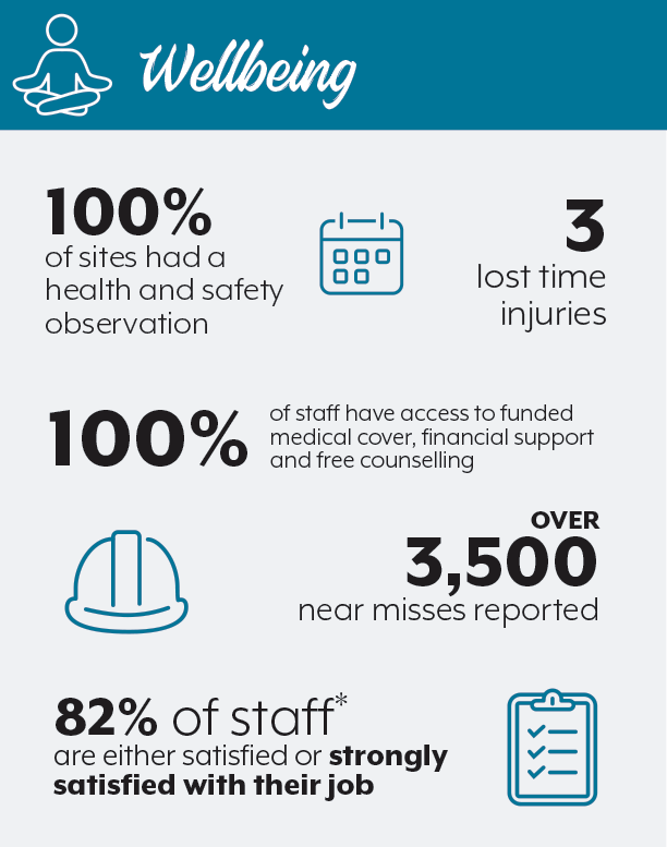 Impact Report - Wellbeing