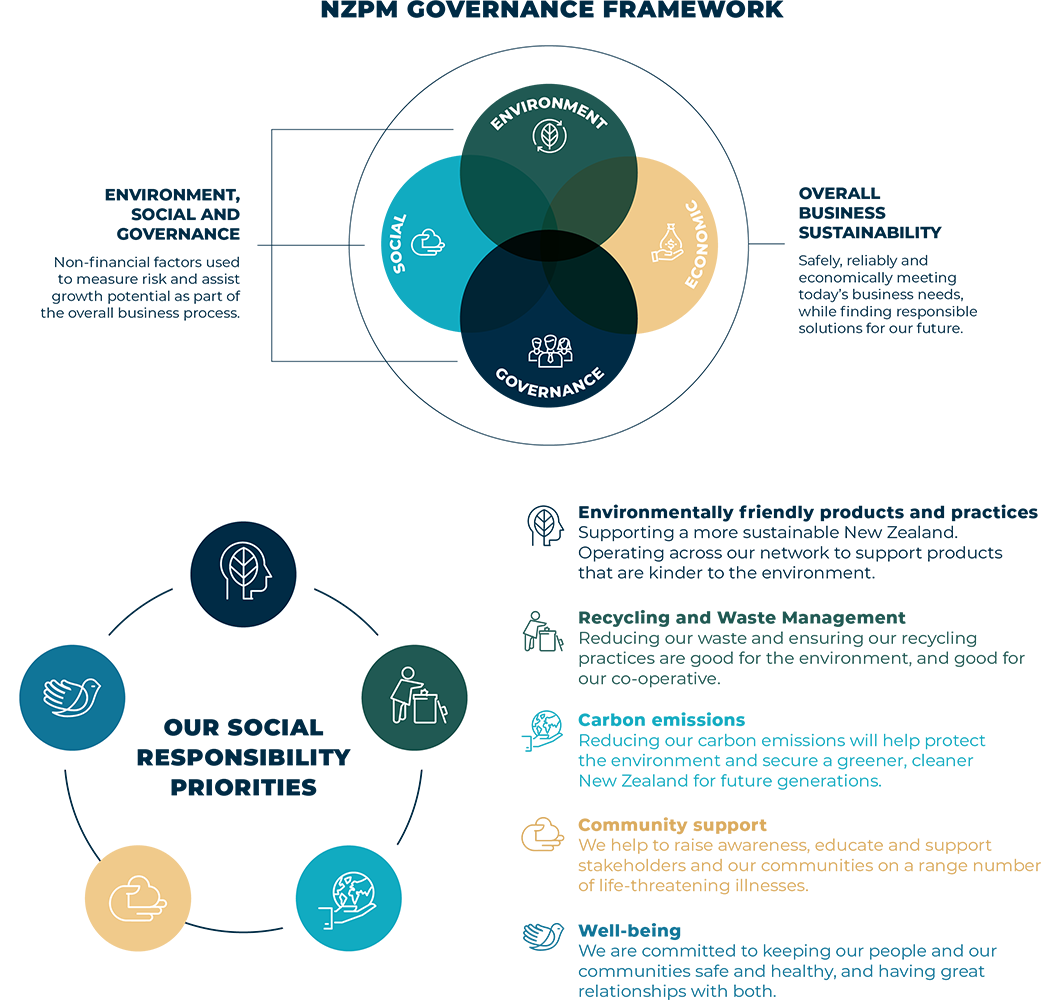 Our Social Responsibility Priorities